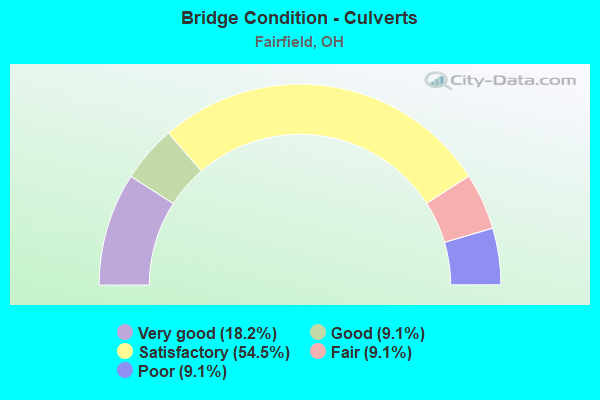 Bridge Condition - Culverts