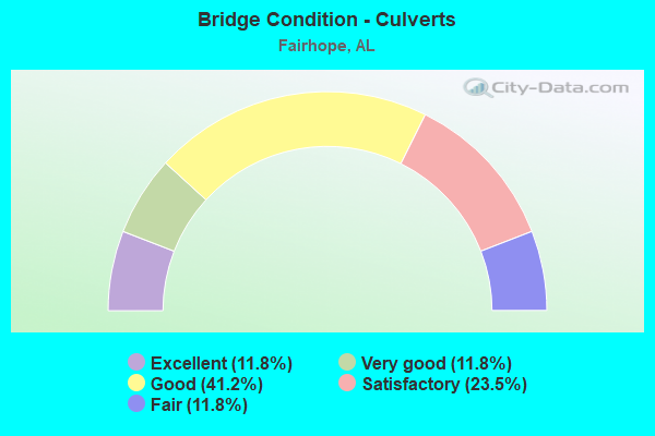 Bridge Condition - Culverts