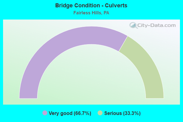 Bridge Condition - Culverts