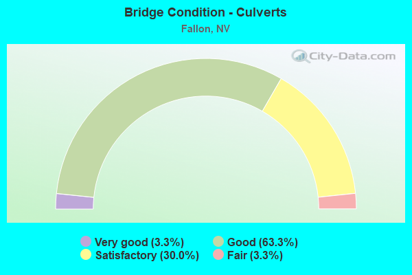 Bridge Condition - Culverts