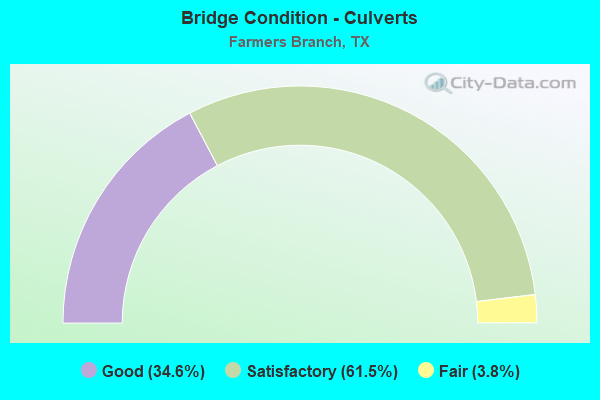 Bridge Condition - Culverts