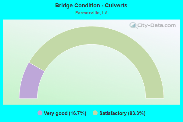 Bridge Condition - Culverts