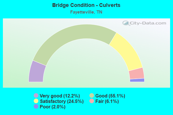 Bridge Condition - Culverts