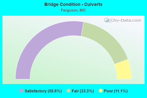 Bridge Condition - Culverts