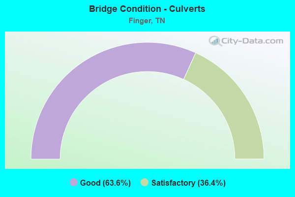 Bridge Condition - Culverts