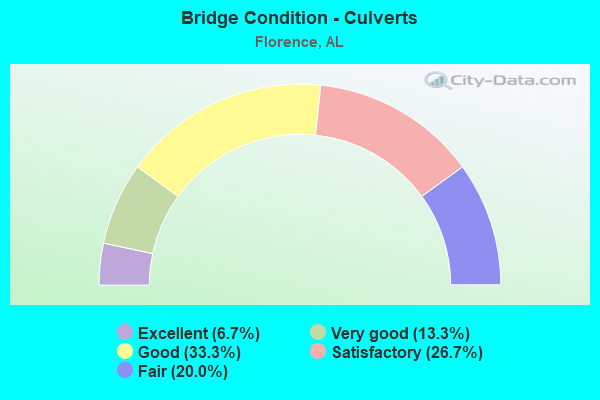 Bridge Condition - Culverts