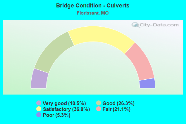 Bridge Condition - Culverts