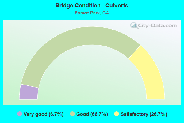 Bridge Condition - Culverts