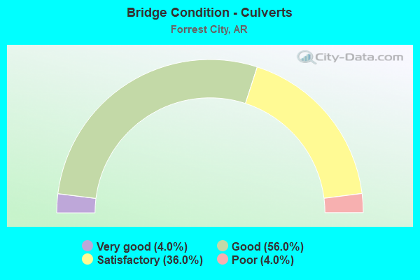 Bridge Condition - Culverts