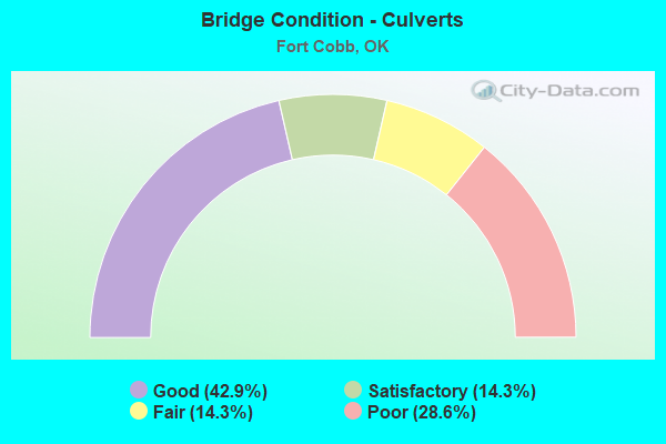 Bridge Condition - Culverts