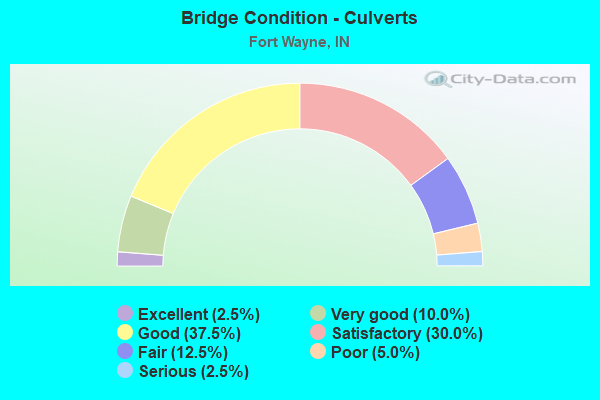 Bridge Condition - Culverts