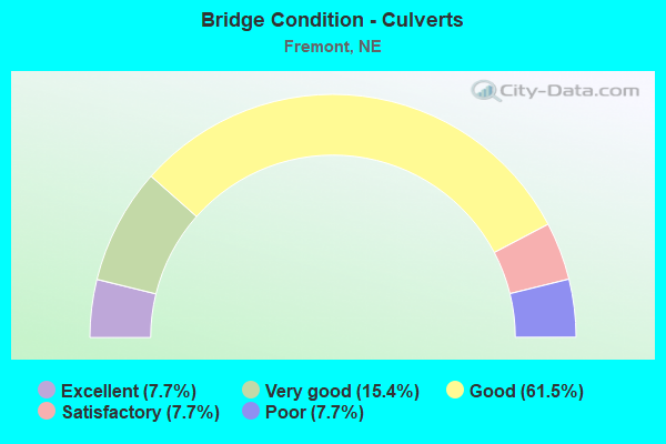 Bridge Condition - Culverts