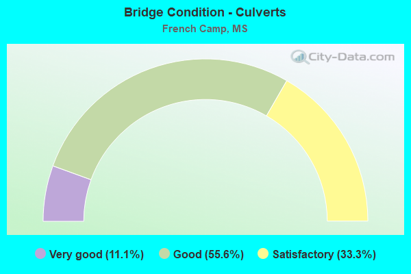 Bridge Condition - Culverts