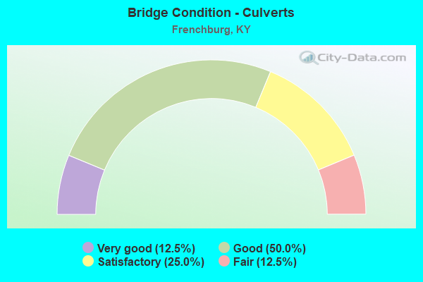 Bridge Condition - Culverts