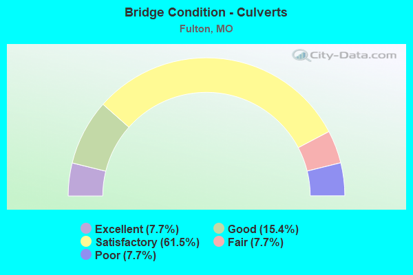 Bridge Condition - Culverts