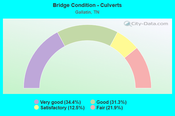 Bridge Condition - Culverts