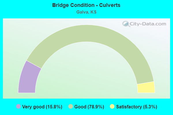 Bridge Condition - Culverts