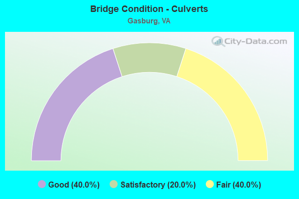 Bridge Condition - Culverts