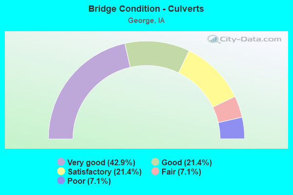 Bridge Condition - Culverts