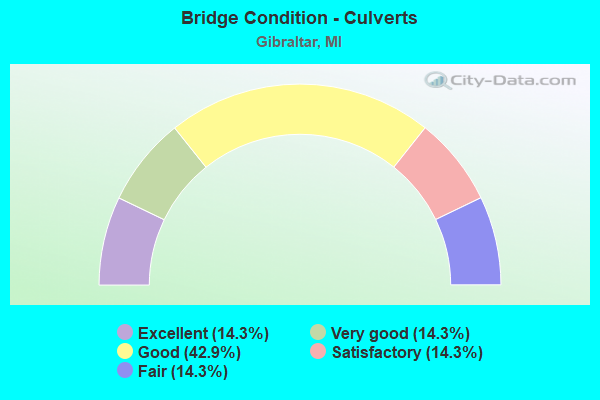 Bridge Condition - Culverts