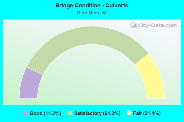 Bridge Condition - Culverts