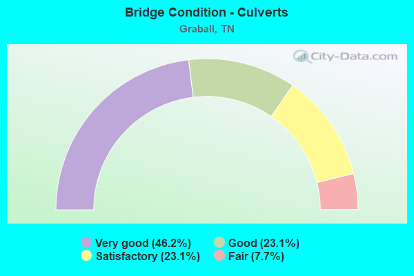 Bridge Condition - Culverts