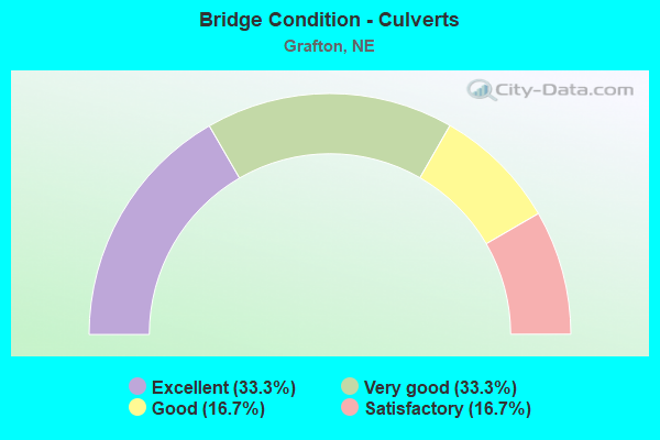 Bridge Condition - Culverts