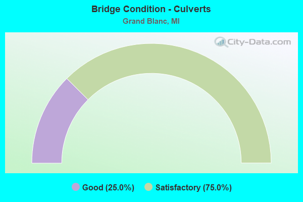 Bridge Condition - Culverts