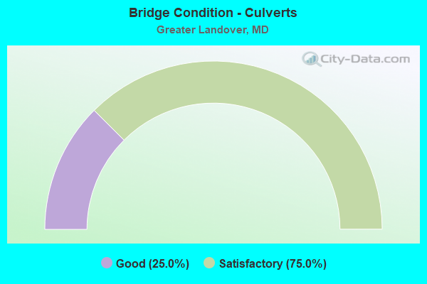 Bridge Condition - Culverts