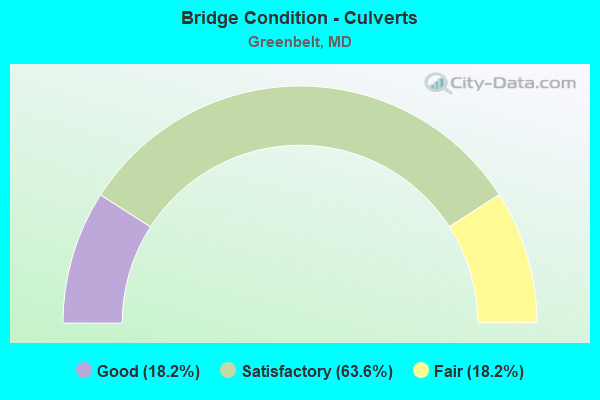 Bridge Condition - Culverts