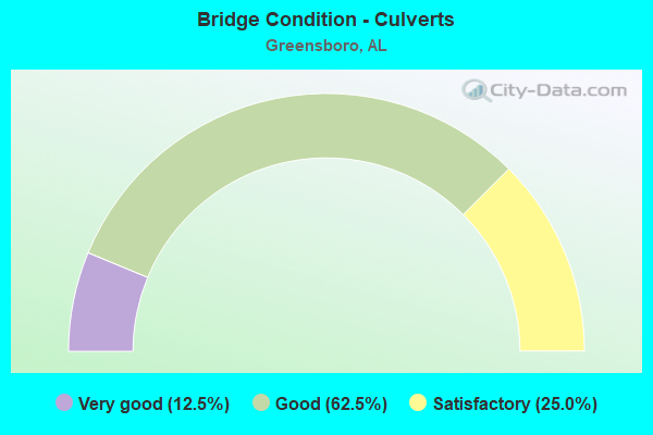 Bridge Condition - Culverts