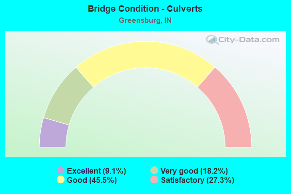 Bridge Condition - Culverts