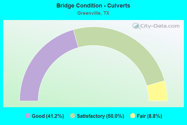 Bridge Condition - Culverts