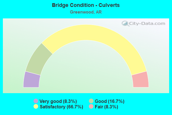 Bridge Condition - Culverts