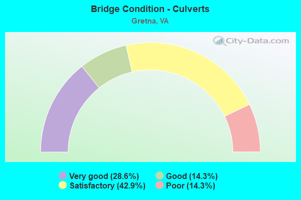 Bridge Condition - Culverts