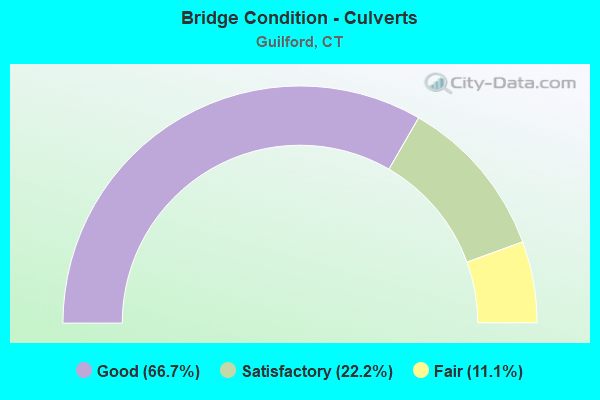 Bridge Condition - Culverts