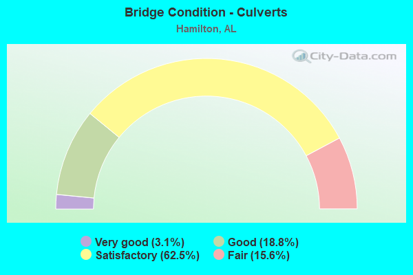 Bridge Condition - Culverts