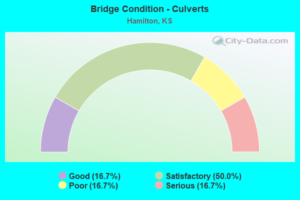 Bridge Condition - Culverts