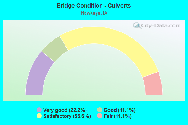 Bridge Condition - Culverts