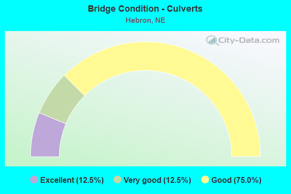 Bridge Condition - Culverts