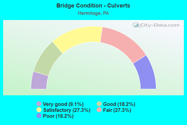 Bridge Condition - Culverts