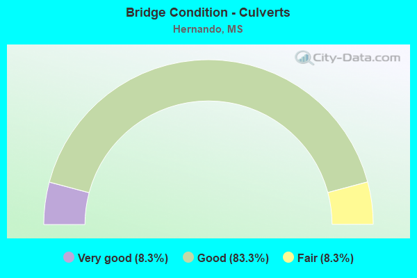 Bridge Condition - Culverts