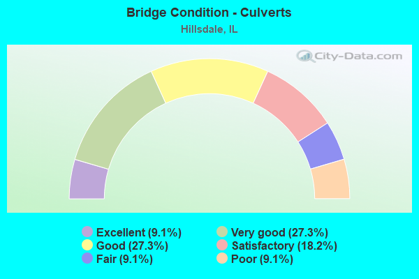 Bridge Condition - Culverts