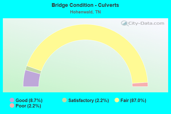 Bridge Condition - Culverts