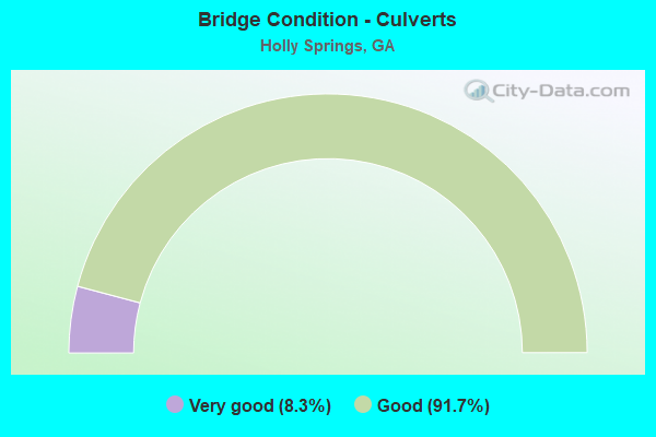 Bridge Condition - Culverts