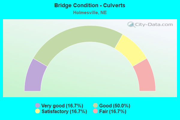 Bridge Condition - Culverts