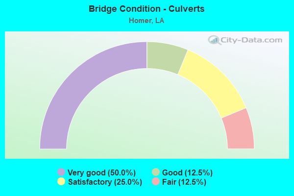 Bridge Condition - Culverts