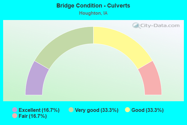 Bridge Condition - Culverts