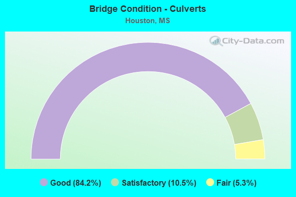 Bridge Condition - Culverts