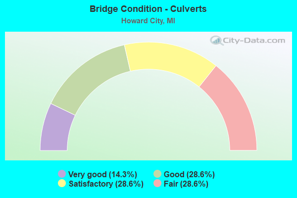 Bridge Condition - Culverts